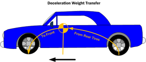 Diagram WT2. Deceleration weight transfer from rear to front wheels