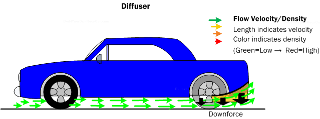 Diagram AD9.  The diffuser uses the underside of the car body to mimic the underside of a wing.  The diffuser's expanding opening creates a low pressure area under the rear of the car that generates downforce.