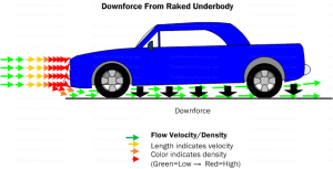 Diagram LD2. Downforce from raked underbody. The widening gap between the underside of the car and the road lowers the air pressure underneath.