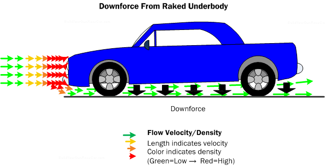Diagram LD2. Downforce from raked underbody.  The widening gap between the underside of the car and the road lowers the air pressure  underneath.  