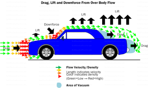 Diagram LD1. Drag, lift and downforce from over body flow. The body shape creates lift and downforce from the air flow. Drag is cumulative as the air flows from the front to the rear of the vehicle.
