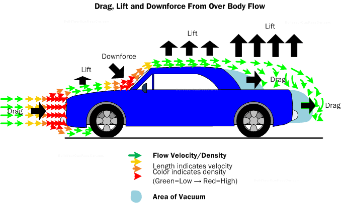 Diagram LD1. Drag, lift and downforce from over body flow. The body shape creates lift and downforce from the air flow. Drag is cumulative as the air flows from the front to the rear of the vehicle.