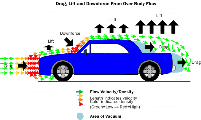 Diagram LD1.  Drag, lift and downforce from over body flow.  The body shape creates lift and downforce from the air flow.  Drag is cumulative as the air flows from the front to the rear of the vehicle.