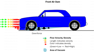 Diagram AD4. The front air dam blocks air from going under the vehicle. This creates a low pressure area immediately behind the air dam. which provides downforce. However, without side skirts, air soon enters from the sides to equalize the pressure underneath the car which diminishes downforce further back.