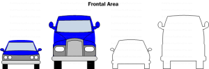 Diagram FA1. Frontal areas of a car and large truck. Minimizing frontal area in race car design is important and easier than reducing the Cd which is almost always more difficult.