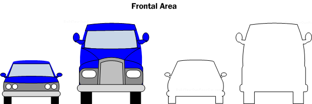 Diagram FA1. Frontal areas of a car and large truck.  Minimizing frontal area in car design is important and easier than reducing the Cd which is almost always more difficult.
