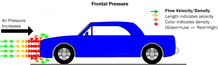 Diagram D1. Frontal Pressure is a form of drag where the vehicle must push air molecules out of the way as it travels through the air.