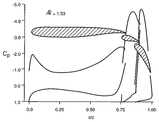 Diagram AD6. Pressure coefficients (Cp) of a multi-element wing.  Each successive element is positioned with precision to complement and harness the flow from the previous element. 
