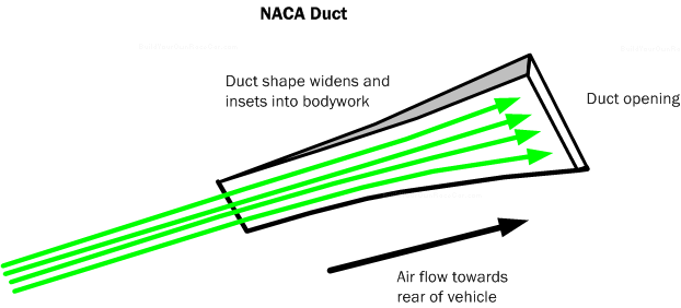 Diagram AD2. The NACA duct (named after the National Advisory Committee for Aeronautics) is a specially shaped duct that pulls air from the boundary layer inside the vehicle.