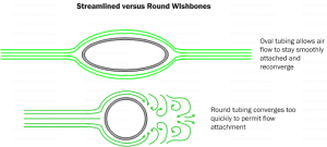 Diagram AT1. Streamlined wishbone tubing improves the smoothness of the air flow to parts of the car behind and reduces drag,