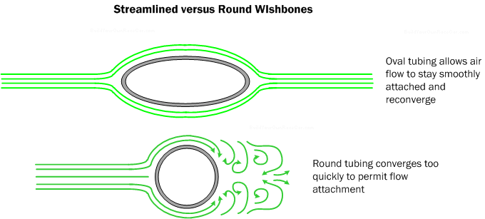 Diagram AT1.  Streamlined wishbone tubing improves the smoothness of the air flow to parts of the car behind and reduces drag,