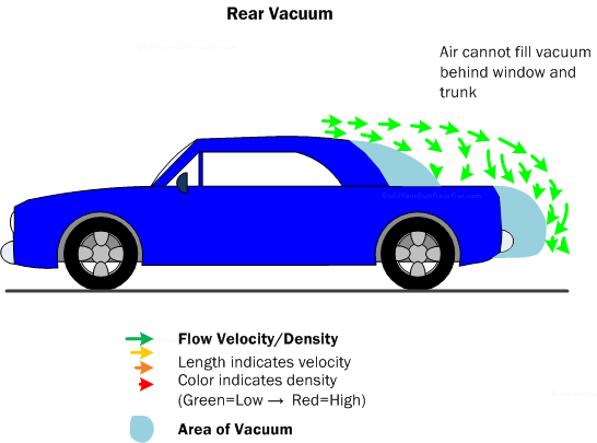 Diagram D2. Rear Vacuum (Also known as flow detachment) is another form of drag where the air the vehicle is passing through cannot fill the space of the hole left behind by the vehicle, leading to what amounts to a vacuum.