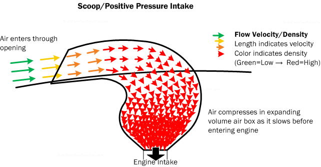 Diagram AD1. Scoops or intakes direct the flow of cool air into an expanding airbox which allows the air pressure to increase, creating more horsepower.