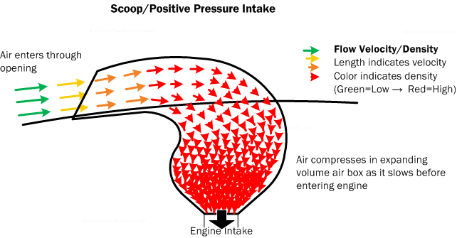 Diagram AD1.  Scoops or intakes direct the flow of cool air into an expanding airbox which allows the air pressure to increase, creating more horsepower.