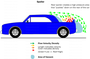 Diagram AD3. The spoiler creates a barrier that increases air pressure and flow attachment ahead of it.