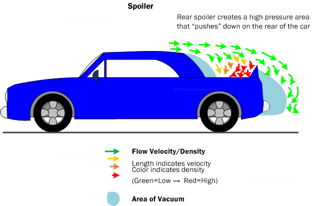 Diagram AD3.  The spoiler creates a barrier that increases air pressure and flow attachment ahead of it.
