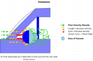 Diagram D3. Turbulence is created by the detachment of an air flow from the vehicle. The final unavoidable detachment at the very rear of the vehicle leaves a turbulent wake.