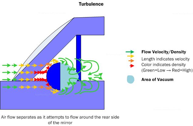 Diagram D3.  Turbulence is created by the detachment of an air flow from the vehicle.  The final unavoidable detachment at the very rear of the vehicle leaves a turbulent wake.