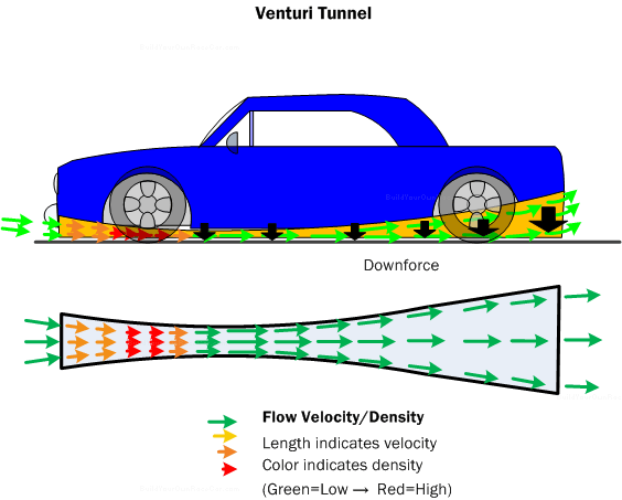 Diagram AD8.  The Venturi tunnel shape increases the velocity of the mass of air flowing through it, lowering the pressure and generating downforce.