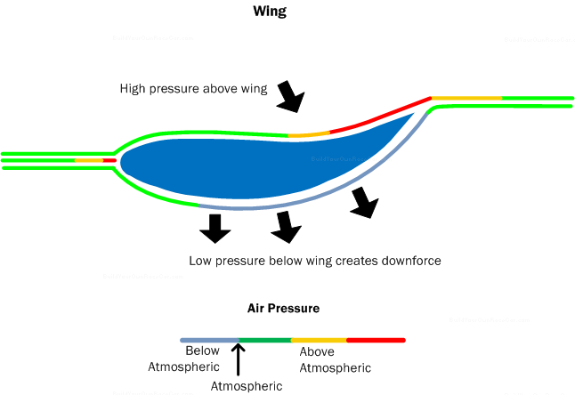 Diagram AD5. Wings generate downforce by a pressure difference between the top and bottom surfaces.