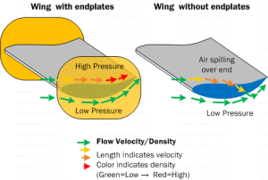 Diagram AD7. Wing endplates prevent high pressure air (on top) from migrating over the ends of the wing to the low pressure side (on bottom)