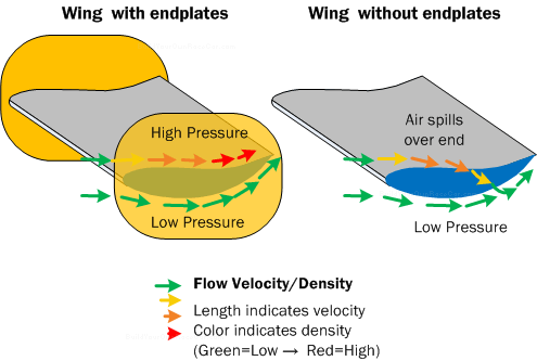 Diagram AD7. Wing endplates prevent high pressure air (on top) from migrating over the ends of the wing to the low pressure side (on bottom)