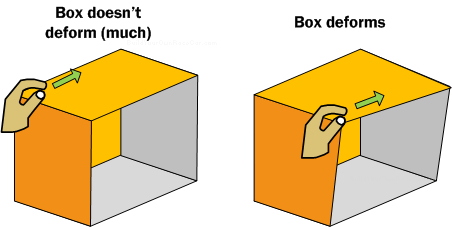 Diagram MC4. Incomplete load handling by a monocoque will cause it to deform and buckle.