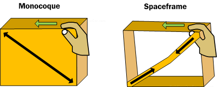 Diagram MC2. Comparing the behavior of a monocoque versus a spaceframe under compression load. Note the superior tension load handling of the monocoque and inferior compression load handling of the spaceframe.