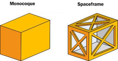 Diagram MC3. Monocoque box and "equivalent" triangulated spaceframe. (Rear of spaceframe not shown to keep diagram clarity.)
