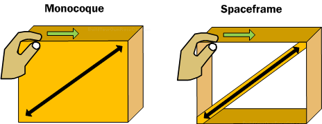 Diagram MC1. Comparing the behavior of a monocoque versus a spaceframe under tension load.