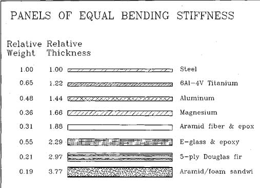 Diagram SM1. Chart from Forbes Airde's book "Race Car Chassis Design and Construction". While thicker than steel, panels made of other materials can provide equivalent strength while weighing less.