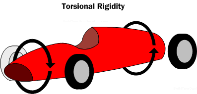 Diagram TR1. Torsional Rigidity. The less the chassis twists, the more torsionally rigid it is considered.