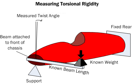Diagram TR2. Method to measure torsional rigidity.