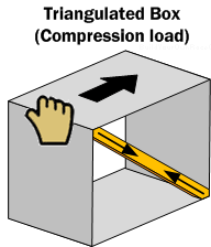 Diagram SF4. A triangulated box. The force applied to the box compresses the cross-member, potentially buckling it if the force is sufficient.