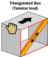 Diagram SF3. A box with a cross-member forms two triangles (Shown in red) and is said to be triangulated. The force applied to the box is trying to pull the cross-member apart.