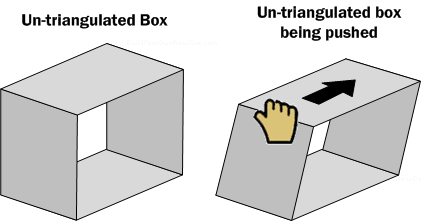 Diagram SF2. An untriangulated box (One missing its sides) is easily warped.