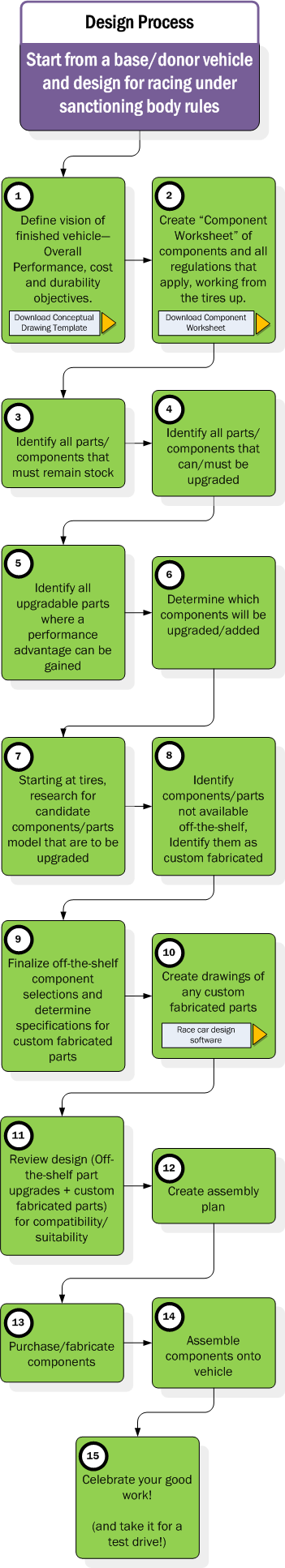 Design Process Donor Rules