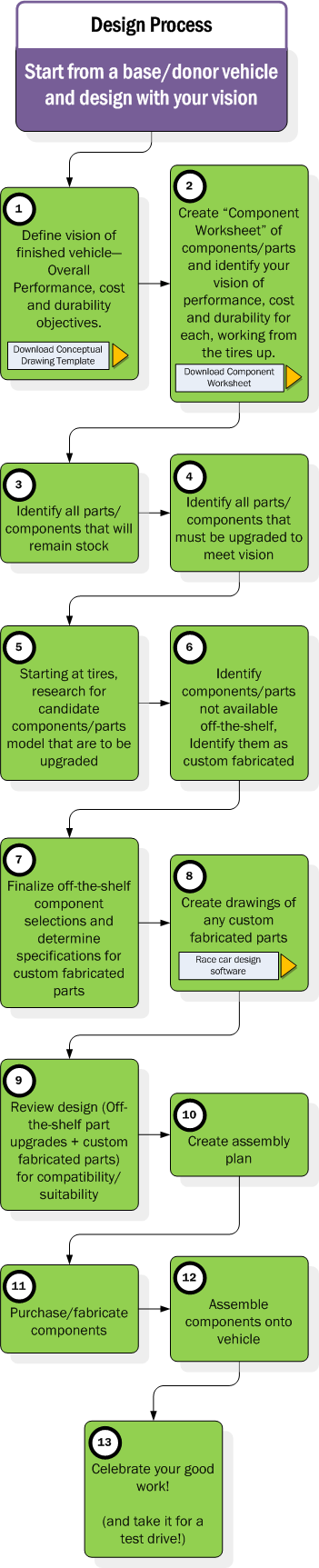 Design Process Donor Vision
