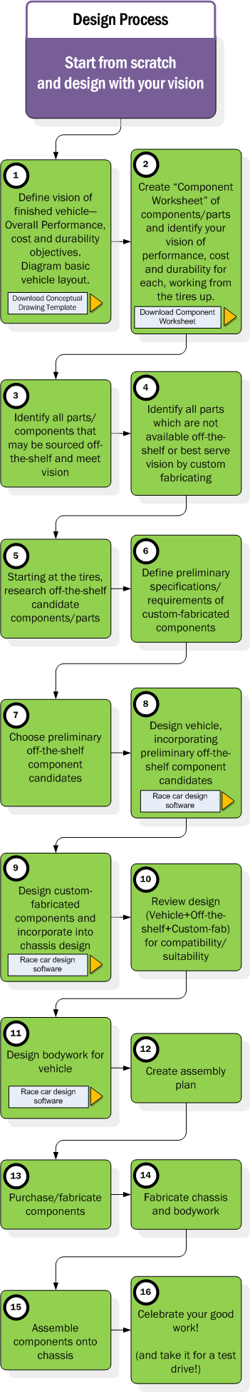 Design Process Scratch Vision