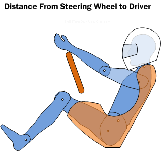 Diagram SW1.  Distance from driver to steering wheel.  A general rule of thumb is that the driver's wrist should sit on the top of the steering wheel with their arm straight and not reaching (Not extending their shoulder forward).