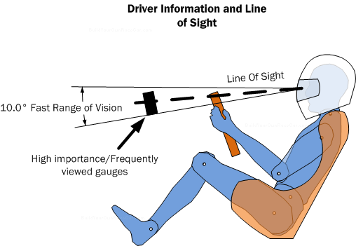 Diagram IGC1.  The driver's line of sight includes an angle range where their vision is capable of quick gauge assessment which limits the duration away from focusing on driving.