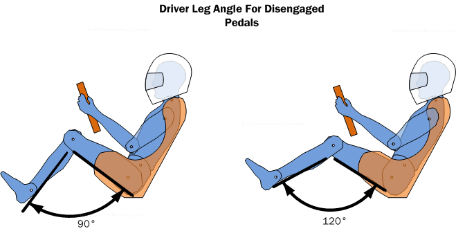 Diagram PED1. Driver leg angle for disengaged pedals.  Starting leg angle depends on pedal travel, driver comfort and required leverage.  