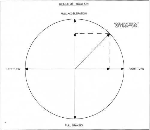 Diagram COT1. From "Chassis Engineering" by Herb Adams, showing how the circle of traction works to divide traction between different accelerations.