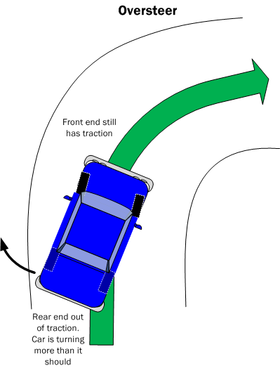 Андерстир. Понятие Oversteer. Оверстир и андерстир. Oversteer/understeer («оверстир»/«андерстир»).