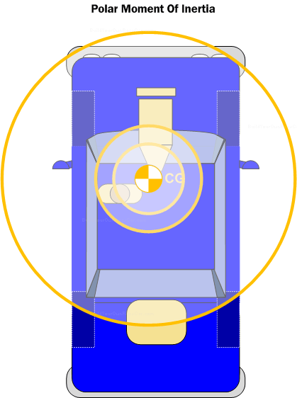 Diagram PMI1. Polar moment of intertia shown by distance of various vehicle components from the CG.