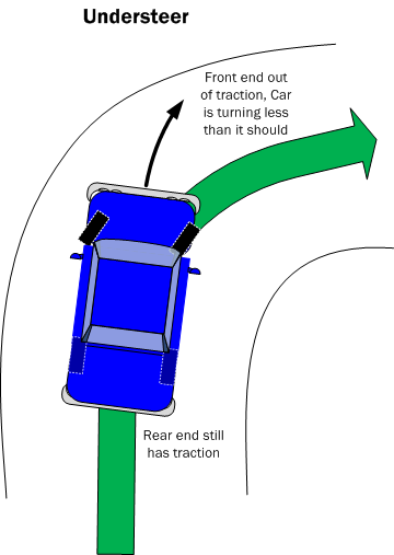 Андерстир. Оверстир и андерстир. Андерстир в дрифте что это. Oversteering.