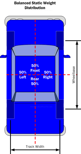 Diagram SWD1. Balanced static weight distribution where mass is divided evenly front and back and left and right