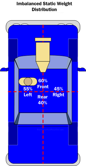 Diagram SWD2. Weight distribution biased to left and front by the driver and engine/transmission.