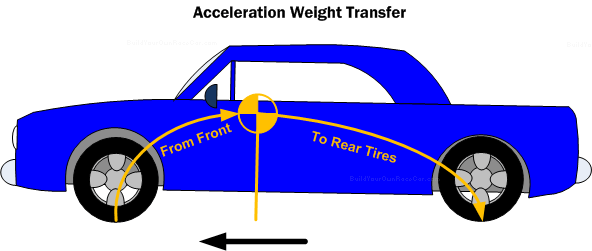 Diagram WT1. Acceleration weight transfer from front to rear wheels