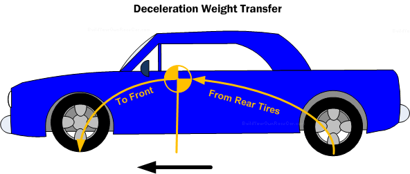 Diagram WT2. Deceleration weight transfer from rear to front wheels